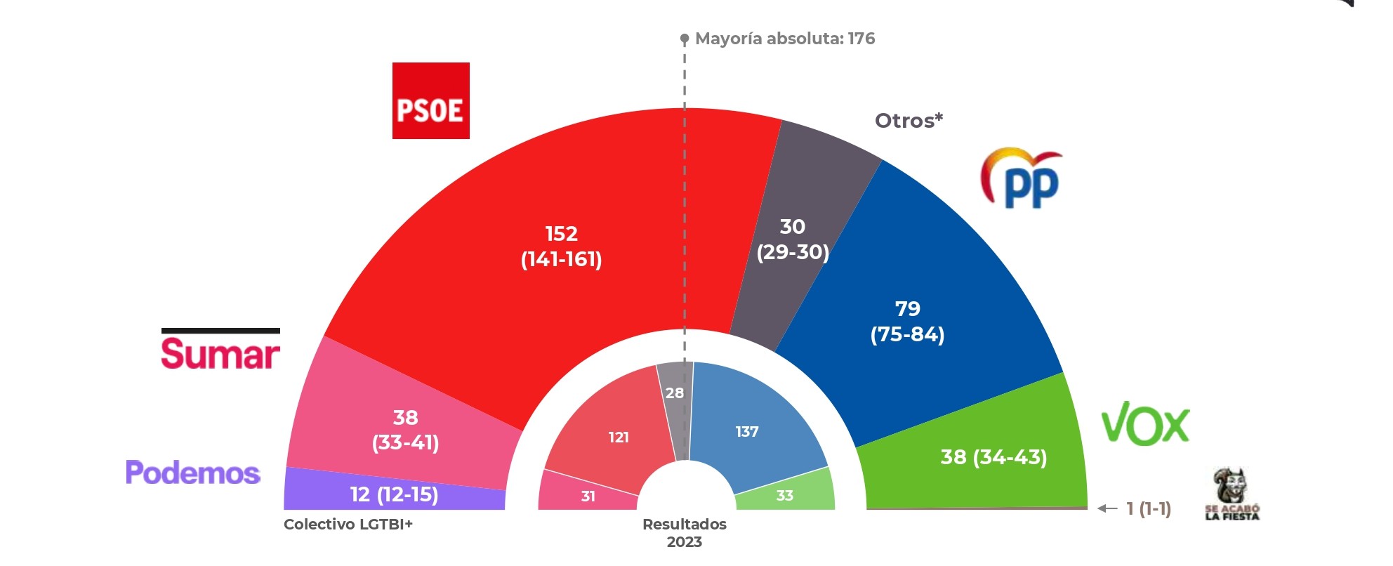 Voto LGTBI 2026: El 65% del colectivo teme perder sus derechos ante la ultraderecha 1 estudio FELGTBI+